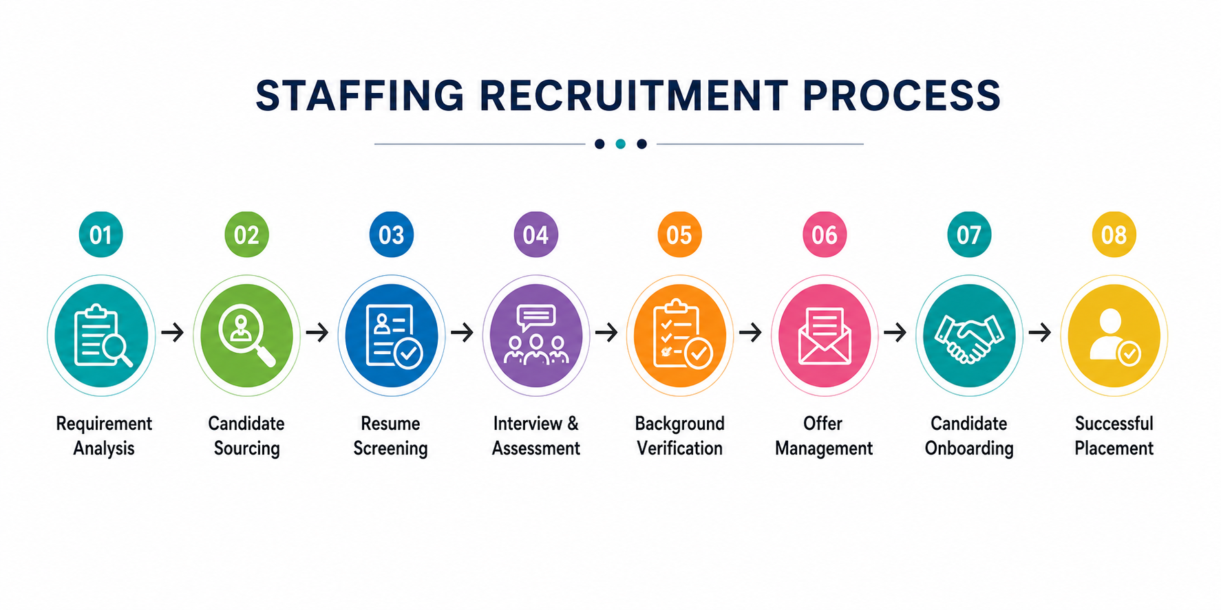 Staffing (End to End Recruitment Process)